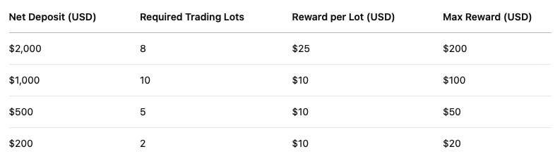 Bonus Tiers Ultima Markets Easter Trading Bonus